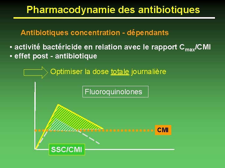 Pharmacodynamie des antibiotiques Antibiotiques concentration - dépendants • activité bactéricide en relation avec le