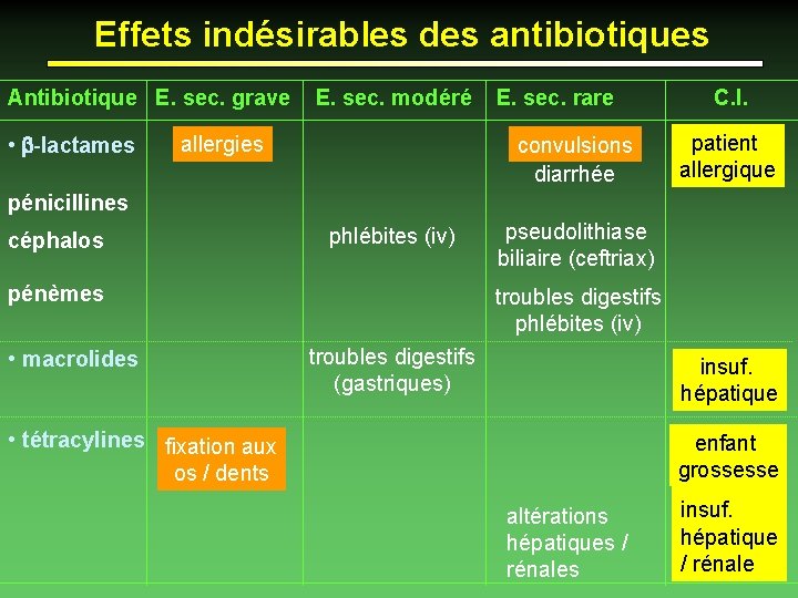 Effets indésirables des antibiotiques Antibiotique E. sec. grave • b-lactames E. sec. modéré allergies