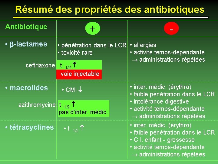 Résumé des propriétés des antibiotiques Antibiotique + - • b-lactames • pénétration dans le