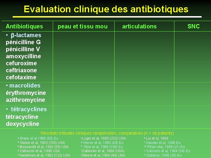 Evaluation clinique des antibiotiques Antibiotiques peau et tissu mou articulations SNC • b-lactames pénicilline