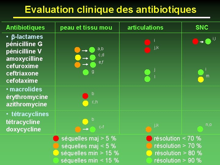Evaluation clinique des antibiotiques Antibiotiques • b-lactames pénicilline G pénicilline V amoxycilline cefuroxime ceftriaxone