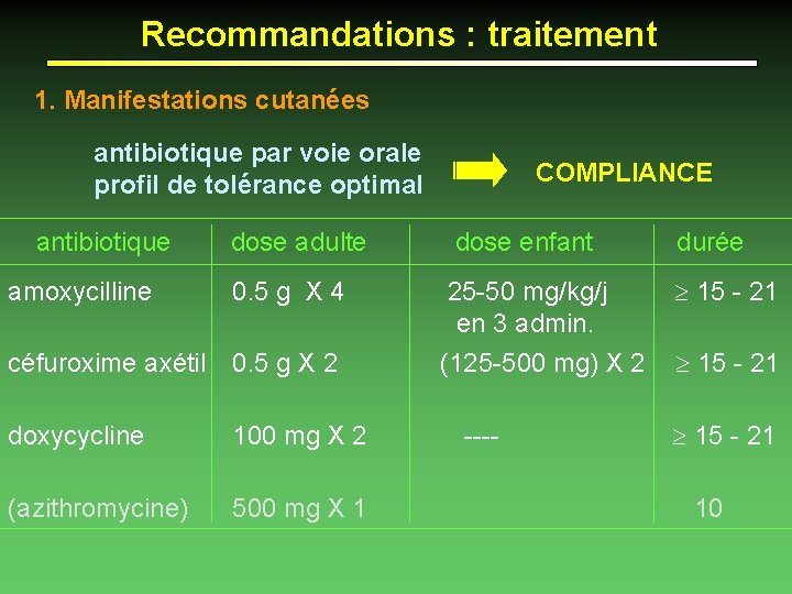 Recommandations : traitement 1. Manifestations cutanées antibiotique par voie orale profil de tolérance optimal