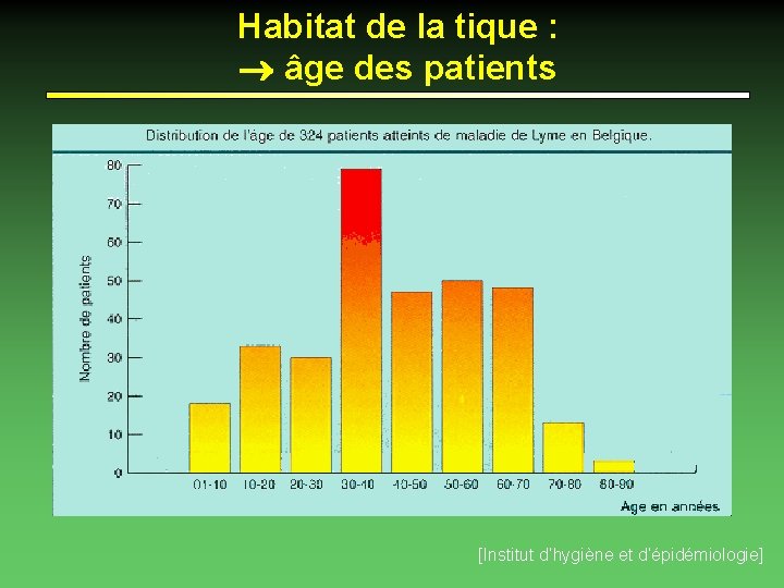 Habitat de la tique : âge des patients [Institut d’hygiène et d’épidémiologie] 