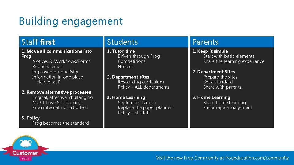 Building engagement Staff first Students Parents 1. Move all communications into Frog Notices &