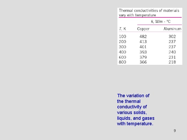 The variation of thermal conductivity of various solids, liquids, and gases with temperature. 9