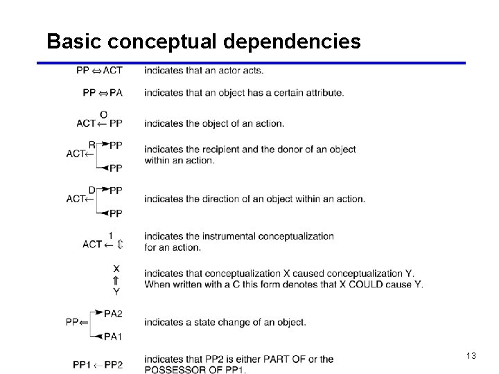 Basic conceptual dependencies 13 