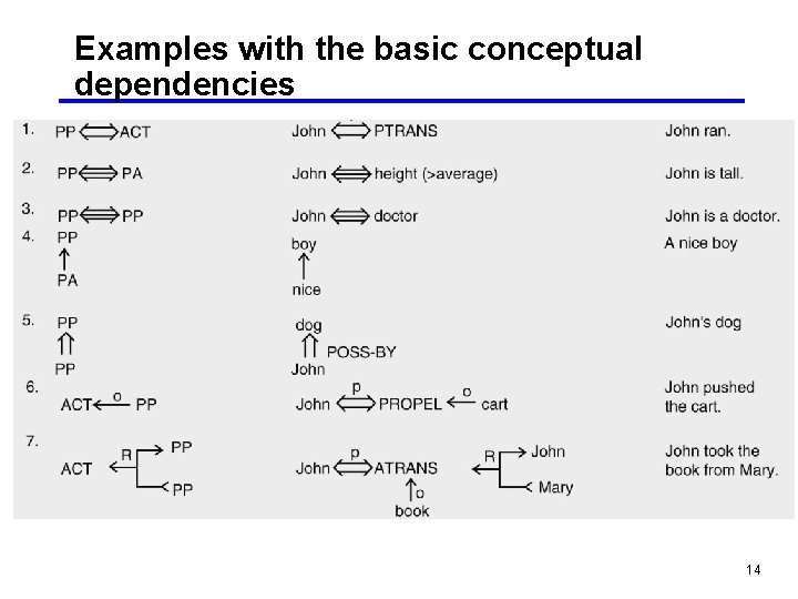 Examples with the basic conceptual dependencies 14 