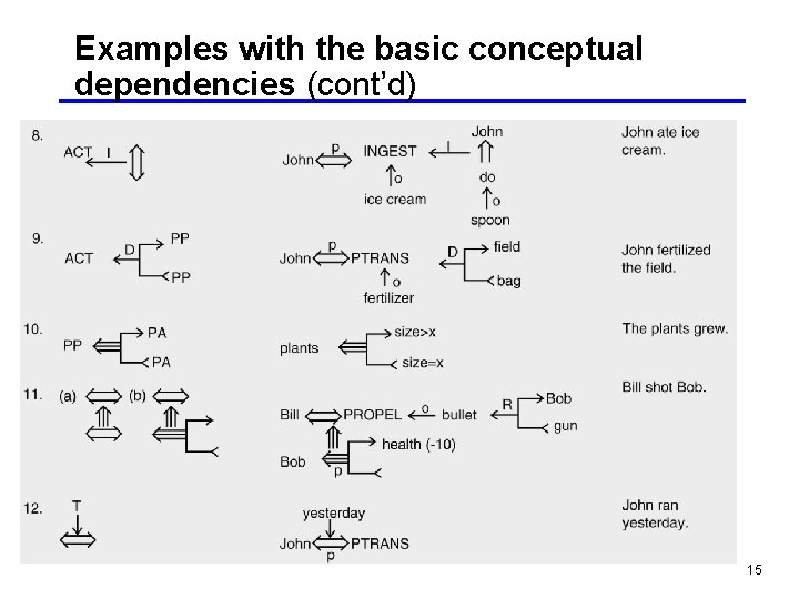 Examples with the basic conceptual dependencies (cont’d) 15 
