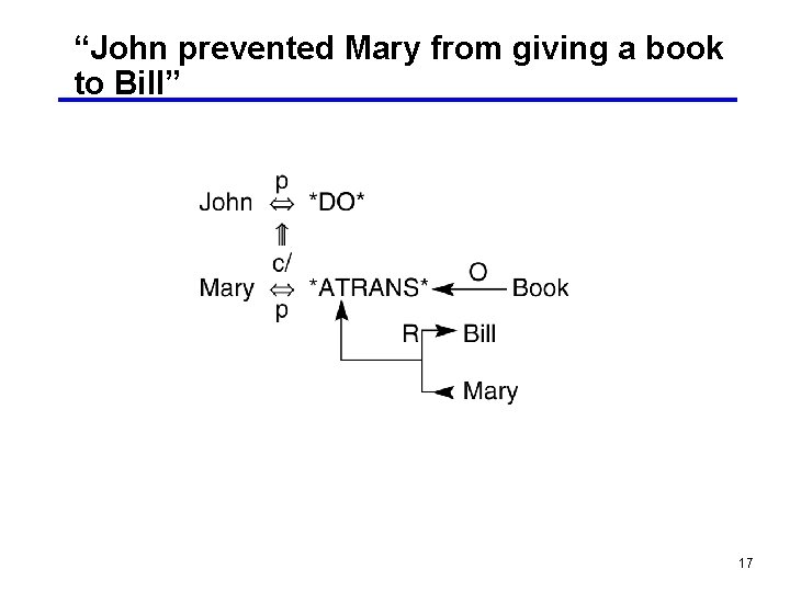 “John prevented Mary from giving a book to Bill” 17 