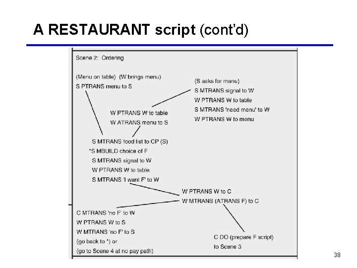 A RESTAURANT script (cont’d) 38 