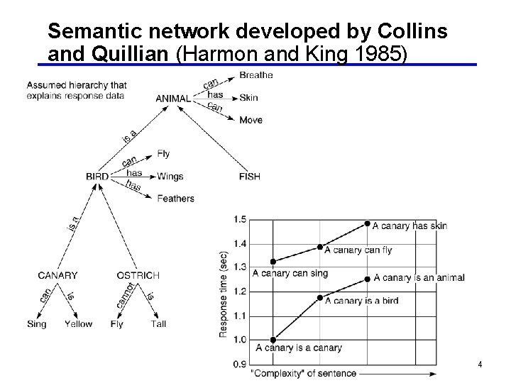 Semantic network developed by Collins and Quillian (Harmon and King 1985) 4 