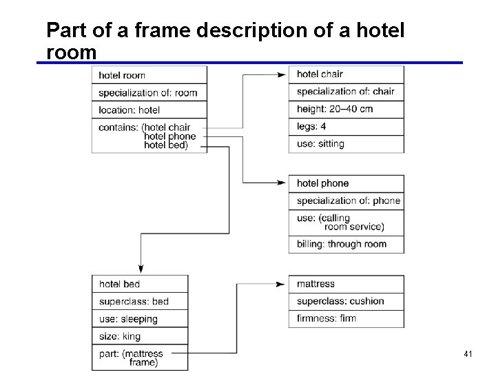 Part of a frame description of a hotel room 41 