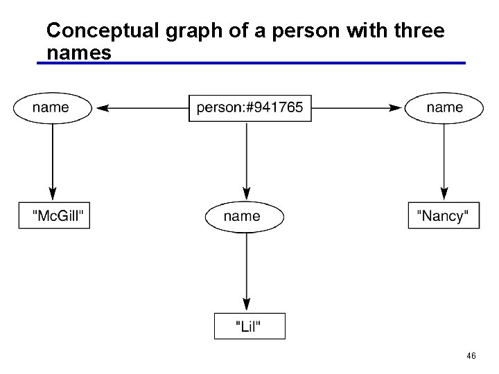 Conceptual graph of a person with three names 46 