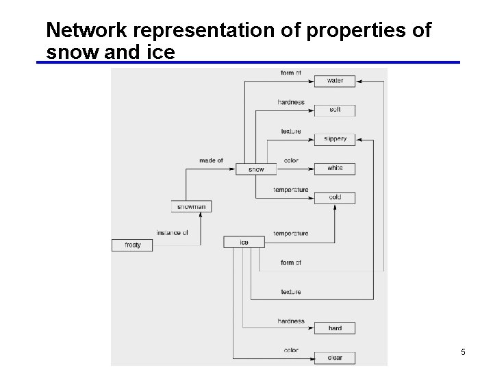 Network representation of properties of snow and ice 5 
