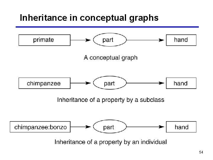 Inheritance in conceptual graphs 54 