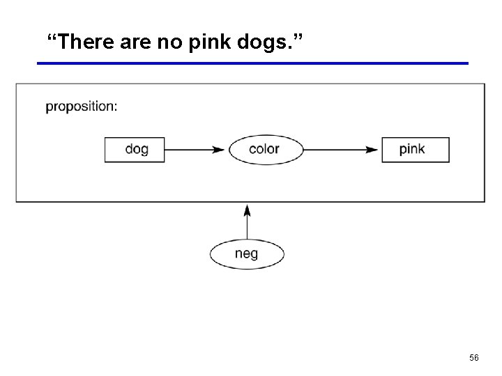 “There are no pink dogs. ” 56 