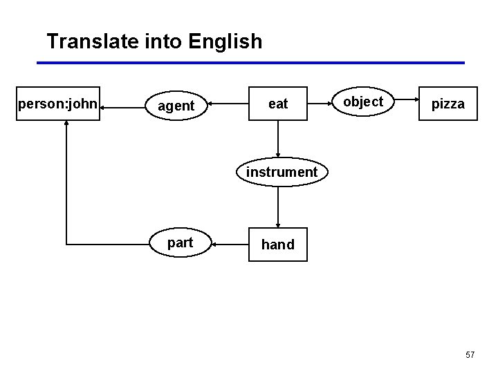 Translate into English person: john agent eat object pizza instrument part hand 57 