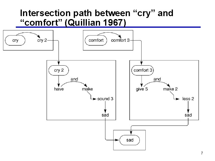 Intersection path between “cry” and “comfort” (Quillian 1967) 7 