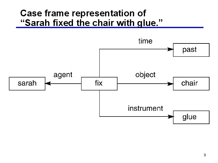 Case frame representation of “Sarah fixed the chair with glue. ” 9 