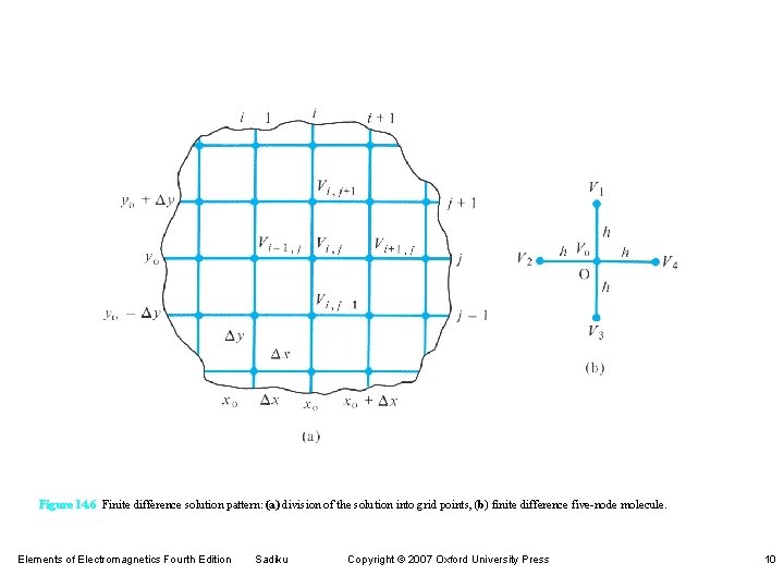 Figure 14. 6 Finite difference solution pattern: (a) division of the solution into grid