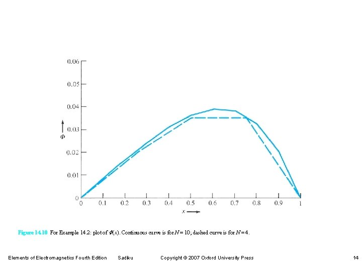 Figure 14. 10 For Example 14. 2: plot of F(x). Continuous curve is for