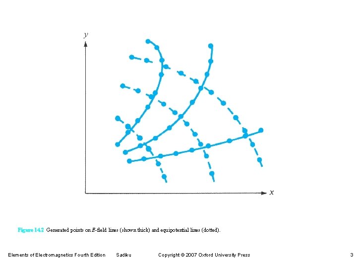 Figure 14. 2 Generated points on E-field lines (shown thick) and equipotential lines (dotted).