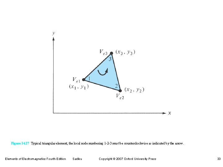 Figure 14. 27 Typical triangular element; the local node numbering 1 -2 -3 must