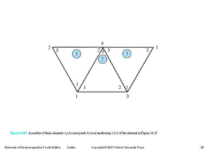 Figure 14. 29 Assembly of three elements: i-j-k corresponds to local numbering 1 -2