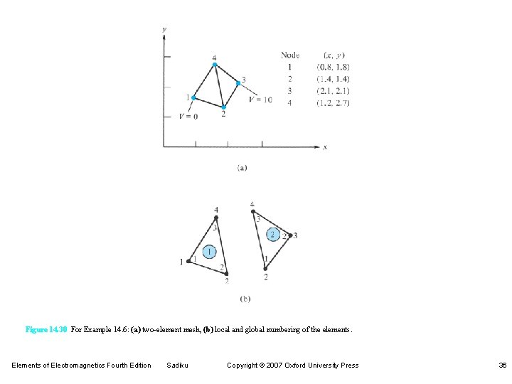 Figure 14. 30 For Example 14. 6: (a) two-element mesh, (b) local and global