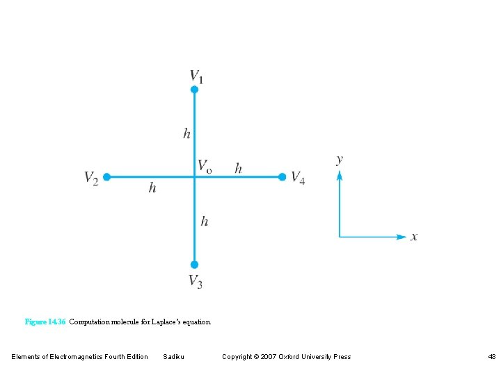 Figure 14. 36 Computation molecule for Laplace’s equation. Elements of Electromagnetics Fourth Edition Sadiku