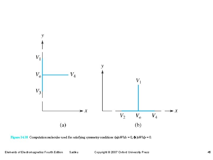 Figure 14. 38 Computation molecules used for satisfying symmetry conditions: (a) ¶V/dx = 0,