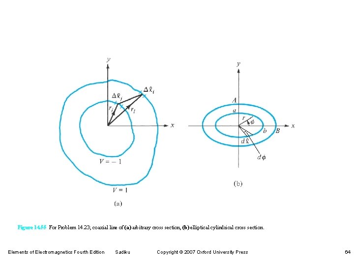 Figure 14. 55 For Problem 14. 23; coaxial line of (a) arbitrary cross section,