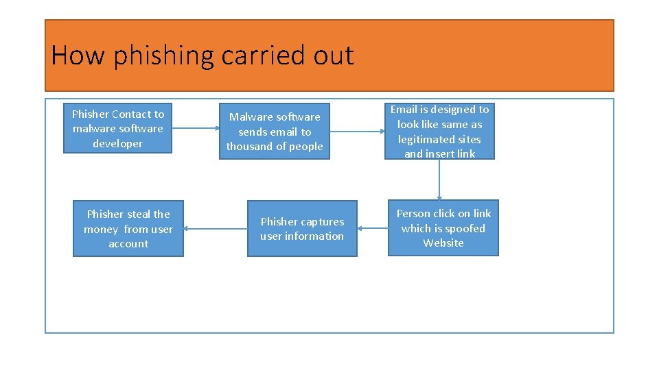 How phishing carried out Phisher Contact to malware software developer Phisher steal the money