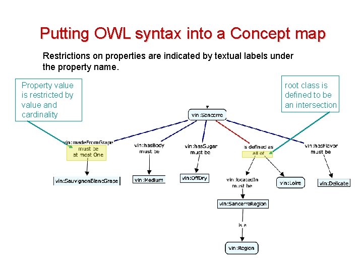 Putting OWL syntax into a Concept map Restrictions on properties are indicated by textual