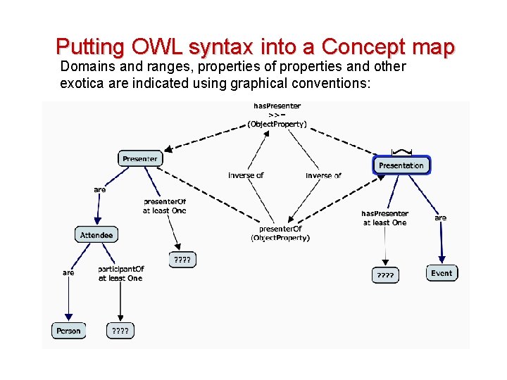 Putting OWL syntax into a Concept map Domains and ranges, properties of properties and