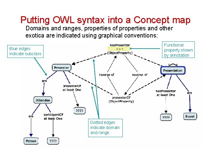 Putting OWL syntax into a Concept map Domains and ranges, properties of properties and
