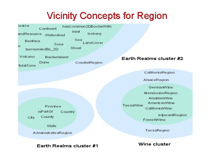 Vicinity Concepts for Region 