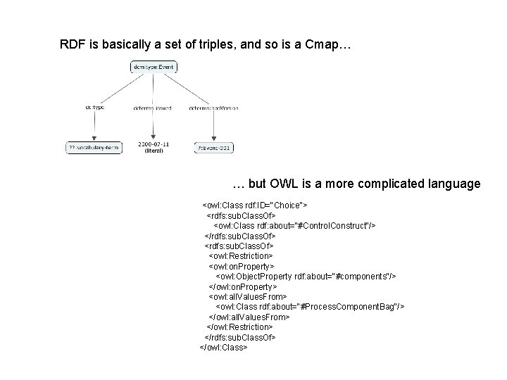 RDF is basically a set of triples, and so is a Cmap… … but