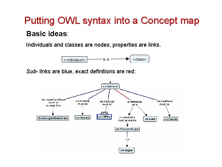 Putting OWL syntax into a Concept map Basic ideas: Individuals and classes are nodes,