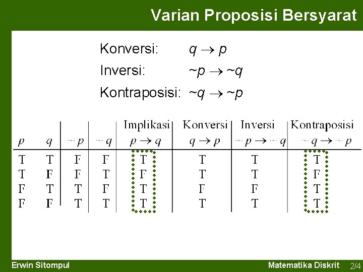 Varian Proposisi Bersyarat Konversi: q p Inversi: ~p ~q Kontraposisi: ~q ~p Erwin Sitompul