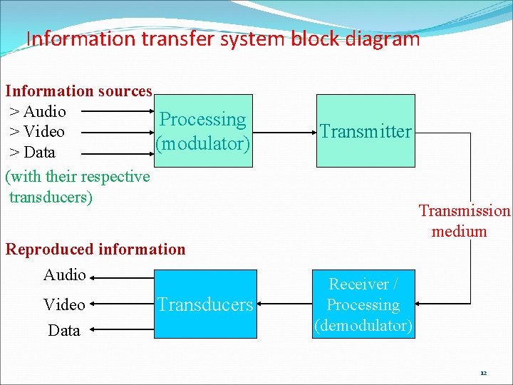 Information transfer system block diagram Information sources > Audio Processing > Video (modulator) >