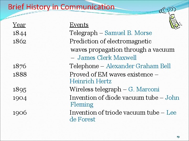 Brief History in Communication Year 1844 1862 1876 1888 1895 1904 1906 Events Telegraph