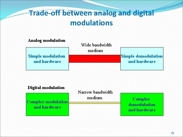 Trade-off between analog and digital modulations Analog modulation Wide bandwidth medium Simple modulation and