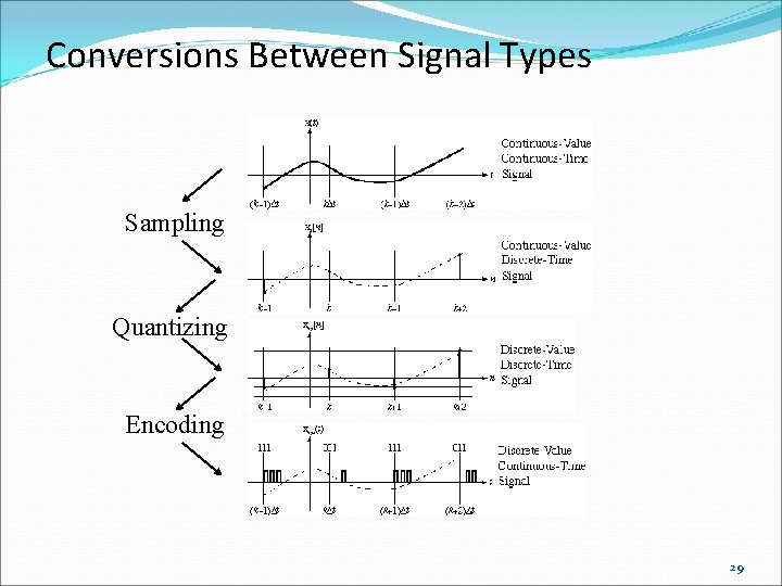 Conversions Between Signal Types Sampling Quantizing Encoding 29 