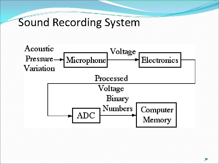 Sound Recording System 30 