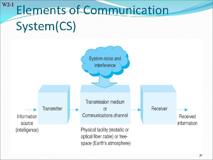 W 2 -1 Elements of Communication System(CS) 32 