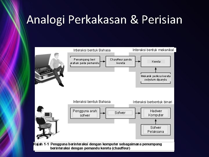 Analogi Perkakasan & Perisian Interaksi bentuk mekanikal Interaksi bentuk Bahasa Penumpang beri arahan pada