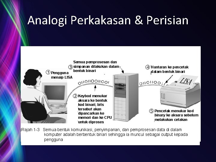 Analogi Perkakasan & Perisian Pengguna menaip LISA Semua pemprosesan dan simpanan dilakukan dalam bentuk Analogi Perkakasan & Perisian Pengguna menaip LISA Semua pemprosesan dan simpanan dilakukan dalam bentuk