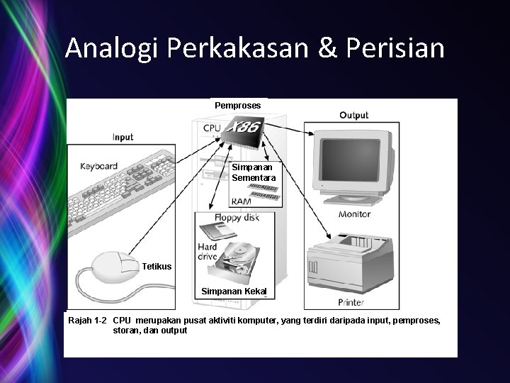 Analogi Perkakasan & Perisian Pemproses Simpanan Sementara Tetikus Simpanan Kekal Rajah 1 -2 CPU Analogi Perkakasan & Perisian Pemproses Simpanan Sementara Tetikus Simpanan Kekal Rajah 1 -2 CPU