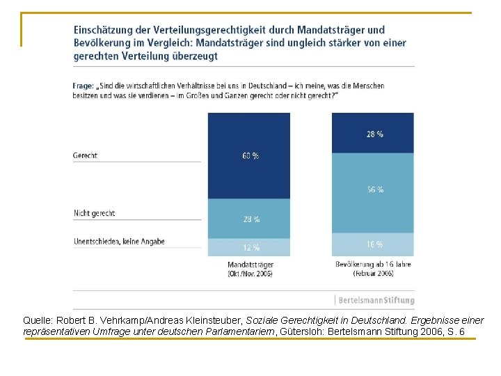 Quelle: Robert B. Vehrkamp/Andreas Kleinsteuber, Soziale Gerechtigkeit in Deutschland. Ergebnisse einer repräsentativen Umfrage unter